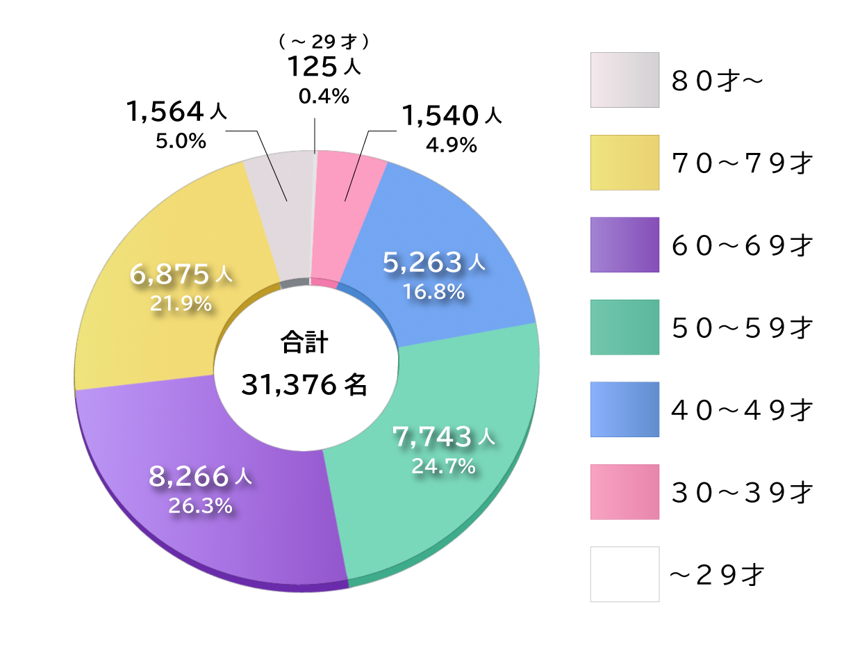 山梨県厚生連健康管理センター 診療実績